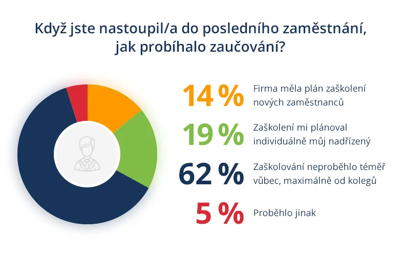 graf zaskoleni