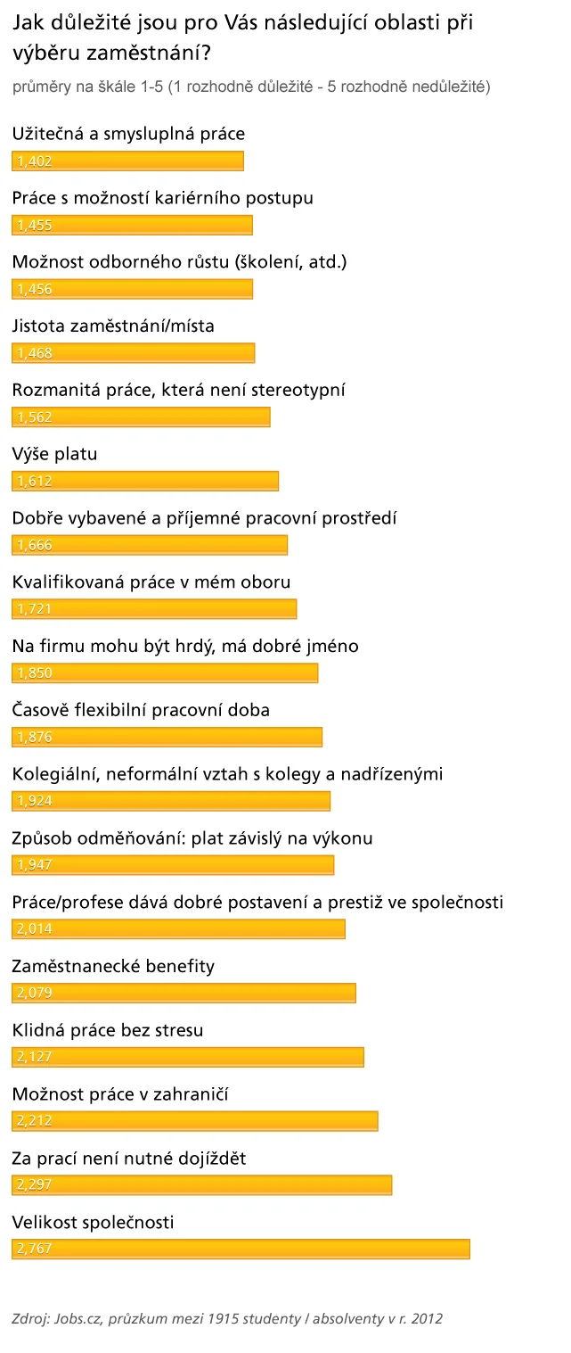 MAO2012 graf 6 kriteria dulezita pro vyber zamestnani