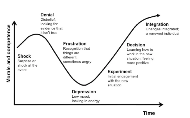 The Change Curve KR