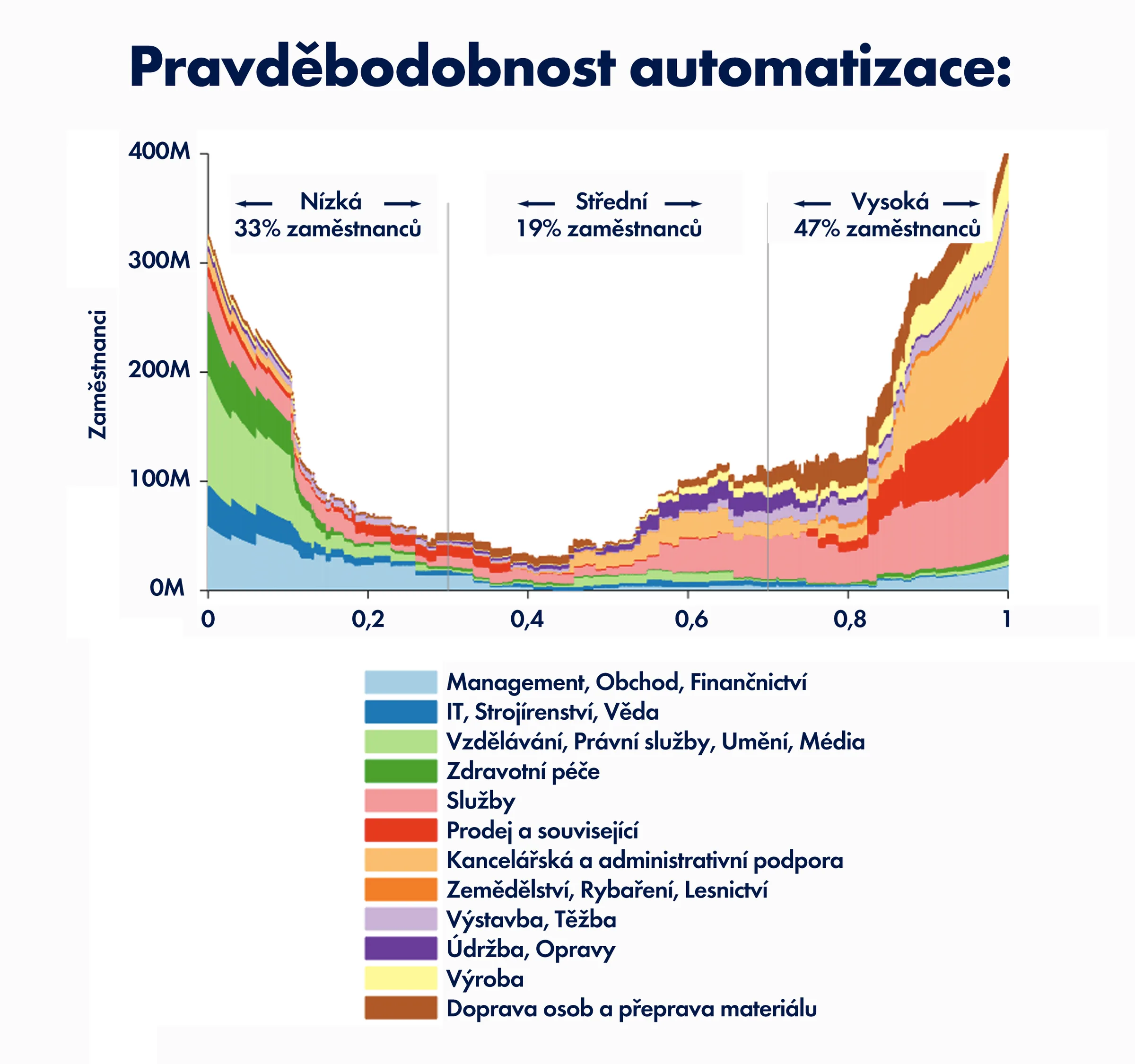 Jobs praavdepodobnost automatizace